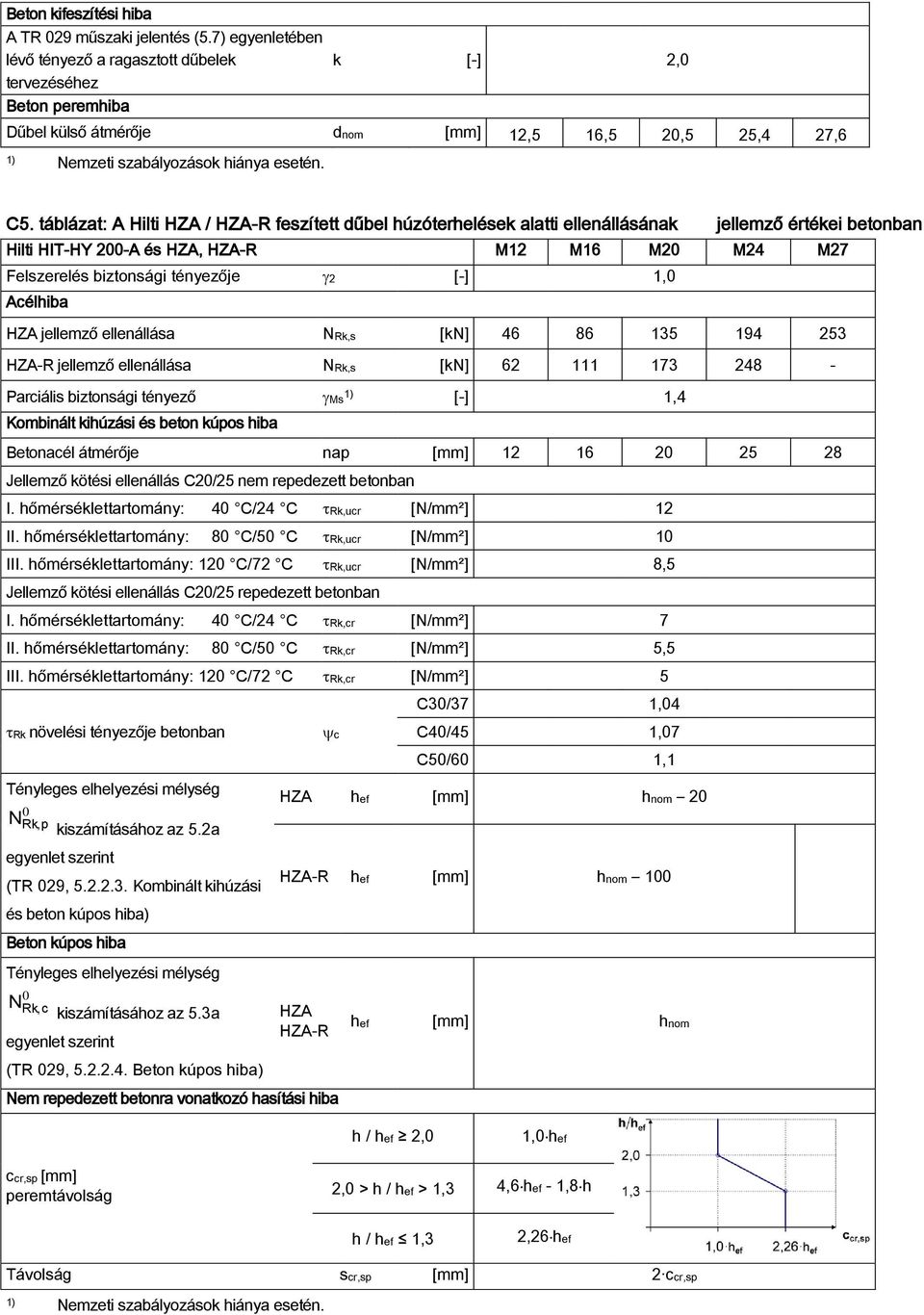 táblázat: A Hilti HZA / HZA-R feszített dűbel húzóterhelések alatti ellenállásának jellemző értékei betonban Hilti HIT-HY 200-A és HZA, HZA-R M12 M16 M20 M24 M27 Felszerelés biztonsági tényezője 2