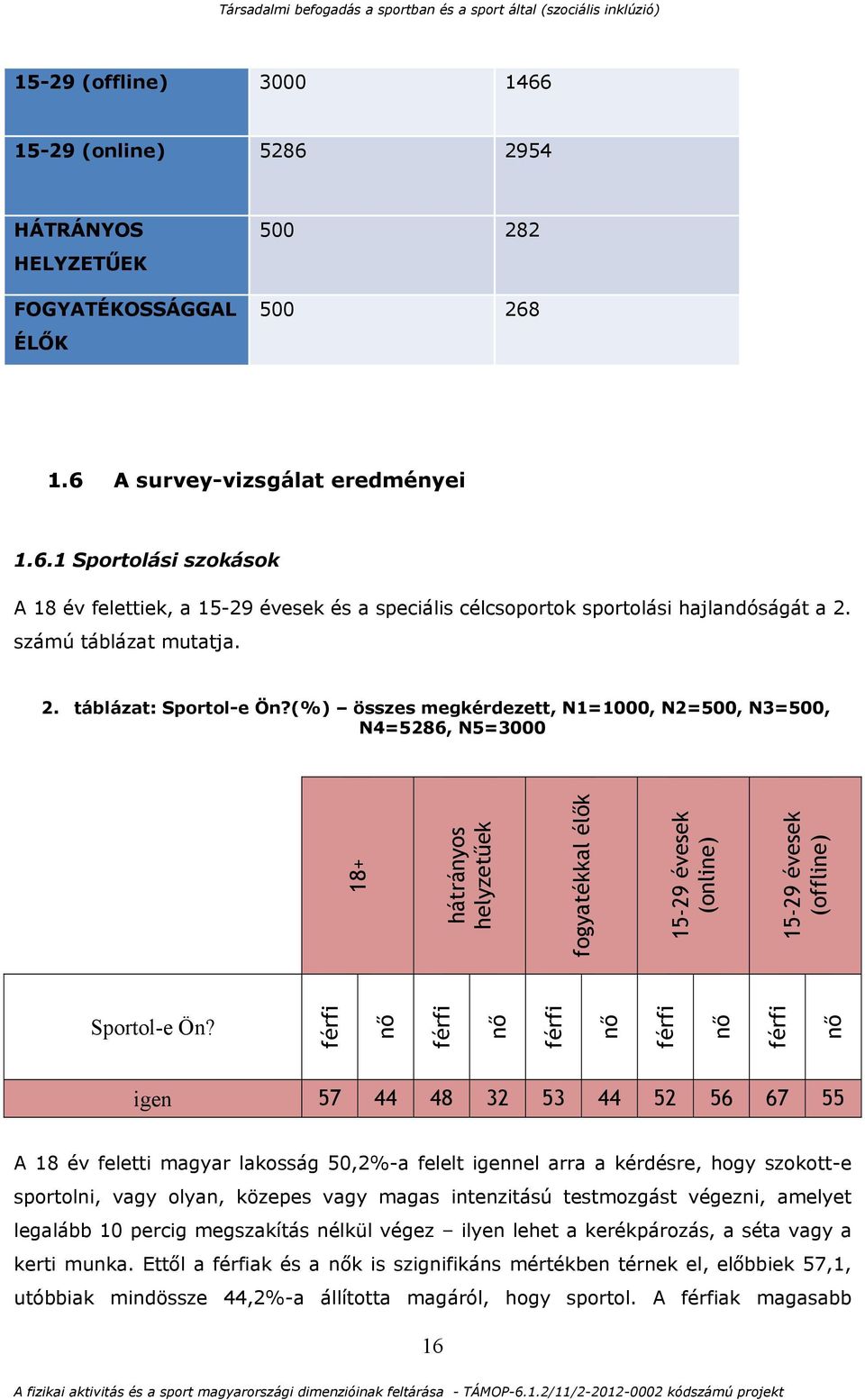 (%) összes megkérdezett, N1=1000, N2=500, N3=500, N4=5286, N5=3000 18+ hátrányos helyzetűek fogyatékkal élők 15-29 évesek (online) 15-29 évesek (offline) Sportol-e Ön?