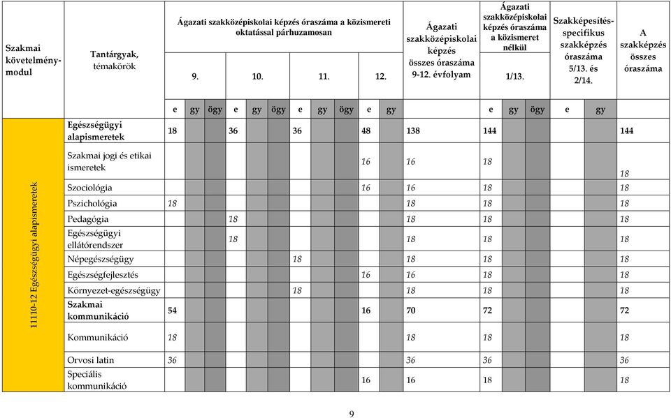 A szakképzés összes óraszáma Egészségügyi alapismeretek e gy ögy e gy ögy e gy ögy e gy e gy ögy e gy 18 36 36 48 138 144 144 11110-12 Egészségügyi alapismeretek Szakmai jogi és etikai ismeretek 16