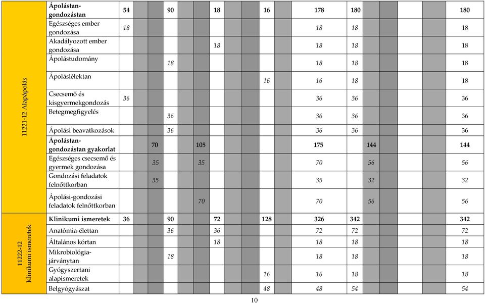 gondozása Gondozási feladatok felnőttkorban 70 105 175 144 144 35 35 70 56 56 35 35 32 32 Ápolási-gondozási feladatok felnőttkorban 70 70 56 56 11222-12 Klinikumi ismeretek Klinikumi