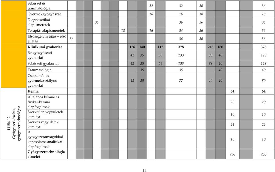 Sebészeti gyakorlat 42 35 56 133 88 40 128 Traumatológia 35 35 40 40 Csecsemő- és gyermekosztályos gyakorlat 42 35 77 40 40 80 Kémia 64 64 Általános kémiai és fizikai-kémiai