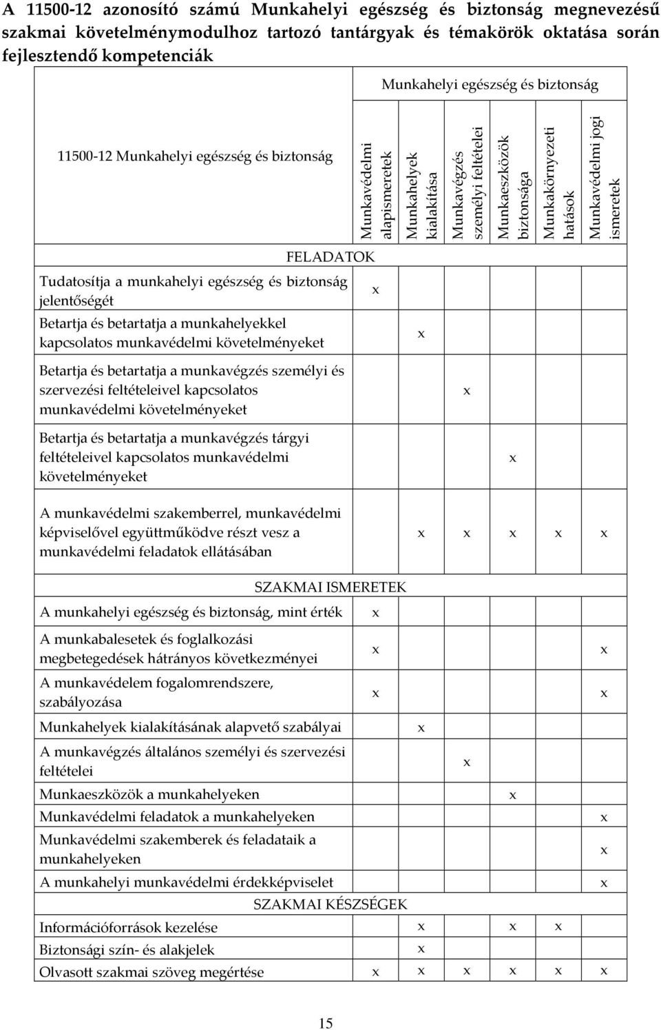 jogi ismeretek FELADATOK Tudatosítja a munkahelyi egészség és biztonság jelentőségét Betartja és betartatja a munkahelyekkel kapcsolatos munkavédelmi követelményeket Betartja és betartatja a