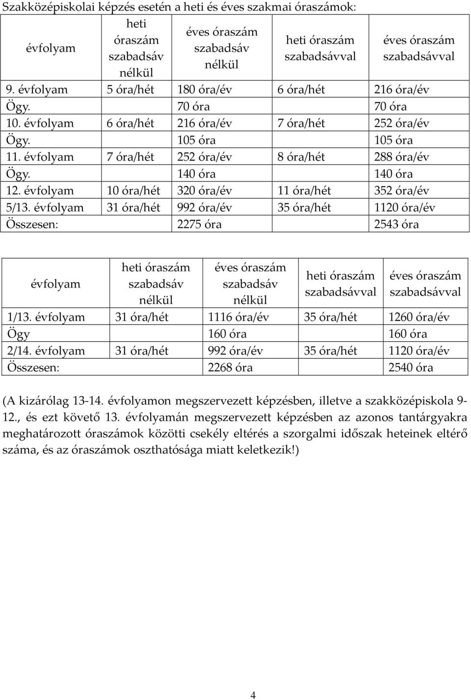 évfolyam 7 óra/hét 252 óra/év 8 óra/hét 288 óra/év Ögy. 140 óra 140 óra 12. évfolyam 10 óra/hét 320 óra/év 11 óra/hét 352 óra/év 5/13.