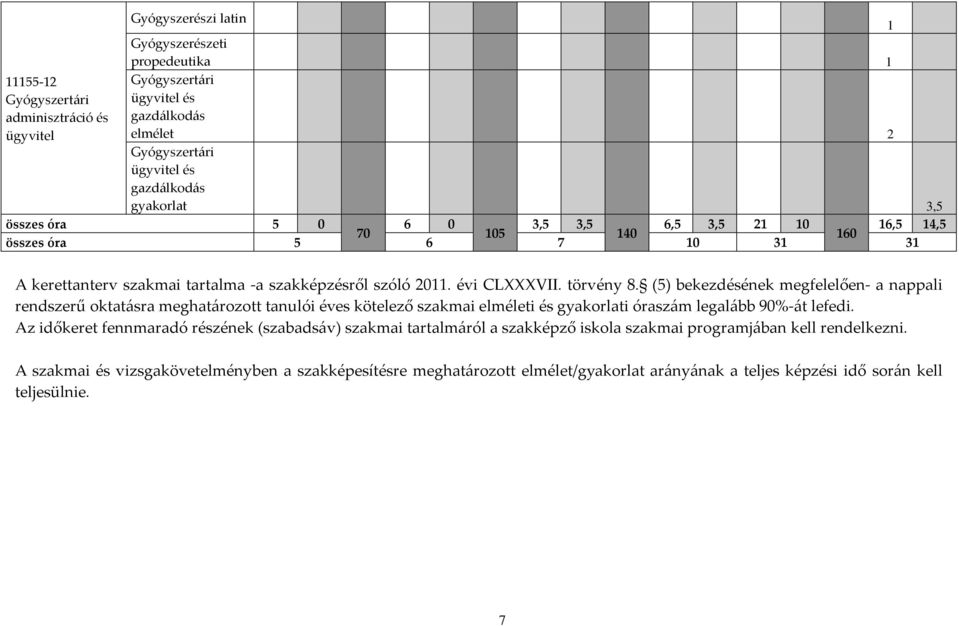 (5) bekezdésének megfelelően- a nappali rendszerű oktatásra meghatározott tanulói éves kötelező szakmai elméleti és gyakorlati óraszám legalább 90%-át lefedi.