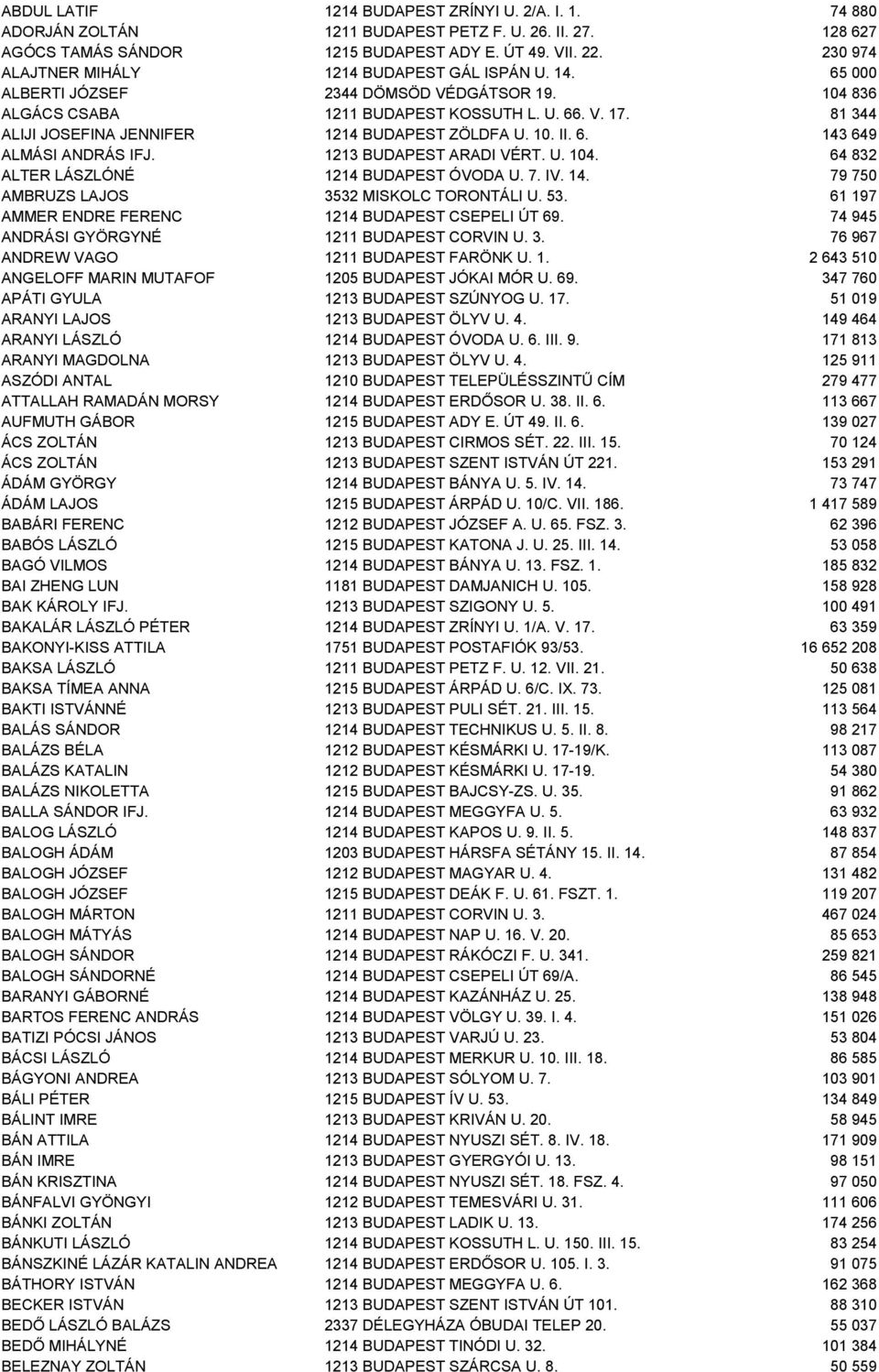 81 344 ALIJI JOSEFINA JENNIFER 1214 BUDAPEST ZÖLDFA U. 10. II. 6. 143 649 ALMÁSI ANDRÁS IFJ. 1213 BUDAPEST ARADI VÉRT. U. 104. 64 832 ALTER LÁSZLÓNÉ 1214 BUDAPEST ÓVODA U. 7. IV. 14. 79 750 AMBRUZS LAJOS 3532 MISKOLC TORONTÁLI U.