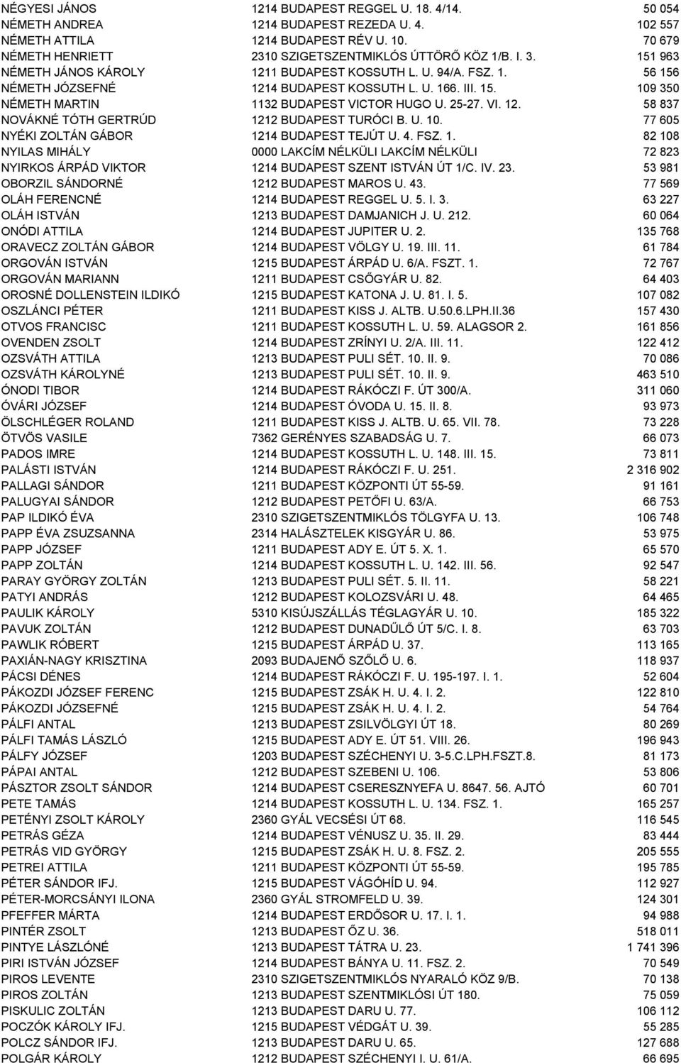 VI. 12. 58 837 NOVÁKNÉ TÓTH GERTRÚD 1212 BUDAPEST TURÓCI B. U. 10. 77 605 NYÉKI ZOLTÁN GÁBOR 1214 BUDAPEST TEJÚT U. 4. FSZ. 1. 82 108 NYILAS MIHÁLY 0000 LAKCÍM NÉLKÜLI LAKCÍM NÉLKÜLI 72 823 NYIRKOS ÁRPÁD VIKTOR 1214 BUDAPEST SZENT ISTVÁN ÚT 1/C.