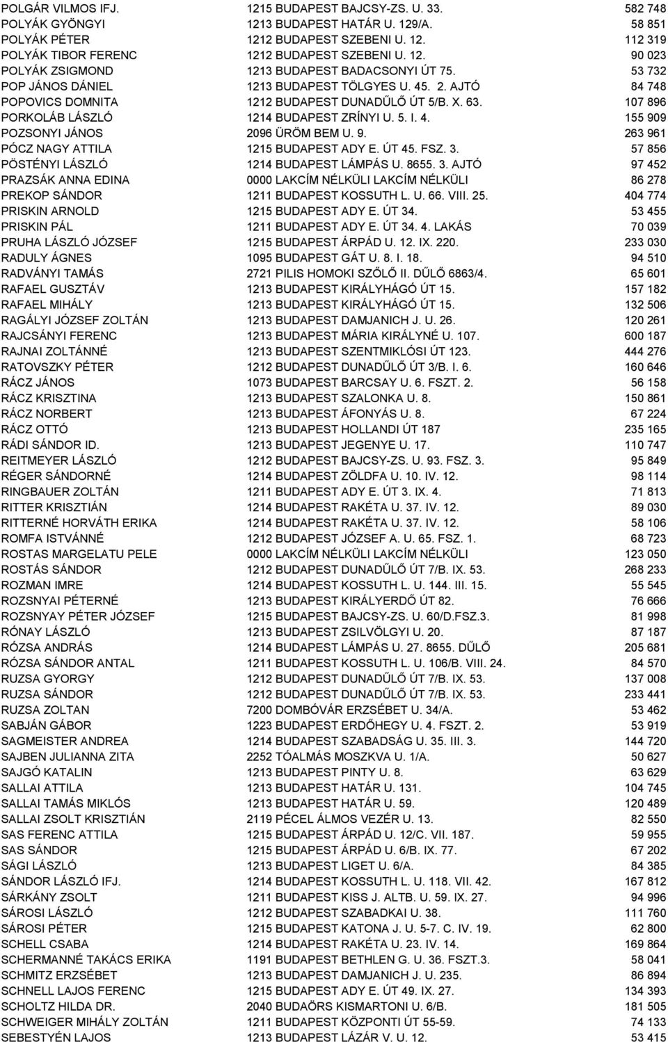 107 896 PORKOLÁB LÁSZLÓ 1214 BUDAPEST ZRÍNYI U. 5. I. 4. 155 909 POZSONYI JÁNOS 2096 ÜRÖM BEM U. 9. 263 961 PÓCZ NAGY ATTILA 1215 BUDAPEST ADY E. ÚT 45. FSZ. 3.