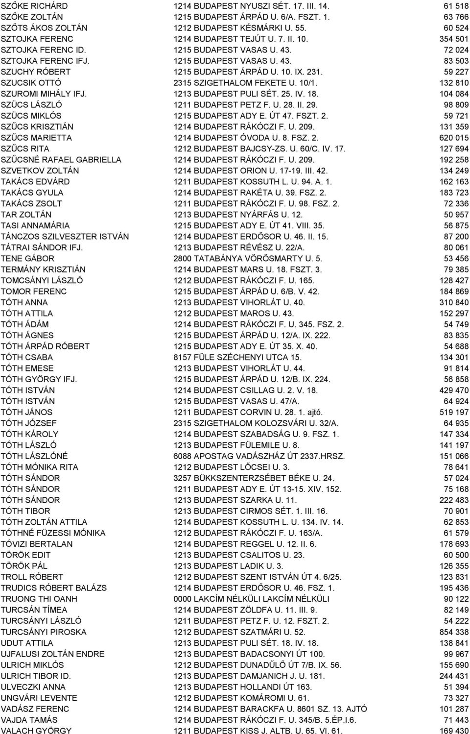 10. IX. 231. 59 227 SZUCSIK OTTÓ 2315 SZIGETHALOM FEKETE U. 10/1. 132 810 SZUROMI MIHÁLY IFJ. 1213 BUDAPEST PULI SÉT. 25. IV. 18. 104 084 SZÜCS LÁSZLÓ 1211 BUDAPEST PETZ F. U. 28. II. 29.