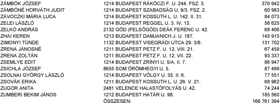 145 915 ZIMONYI TÜNDE 1132 BUDAPEST VISEGRÁDI UTCA 29. 3/6. 131 702 ZRENA JÁNOSNÉ 1211 BUDAPEST PETZ F. U. 12. VIII. 21. 67 459 ZRENA ZOLTÁN 1211 BUDAPEST PETZ F. U. 12. VII. 22.