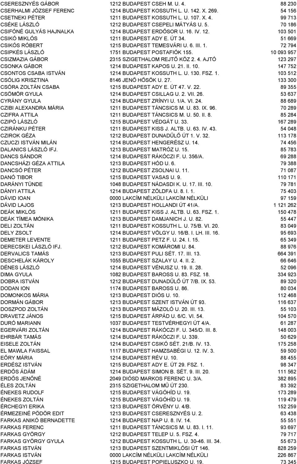 10 093 957 CSIZMAZIA GÁBOR 2315 SZIGETHALOM REJTŐ KÖZ 2. 4. AJTÓ 123 297 CSONKA GÁBOR 1214 BUDAPEST KAPOS U. 21. II. 10. 147 752 CSONTOS CSABA ISTVÁN 1214 BUDAPEST KOSSUTH L. U. 130. FSZ. 1. 103 512 CSÓLIG KRISZTINA 8146 JENŐ HŐSÖK U.