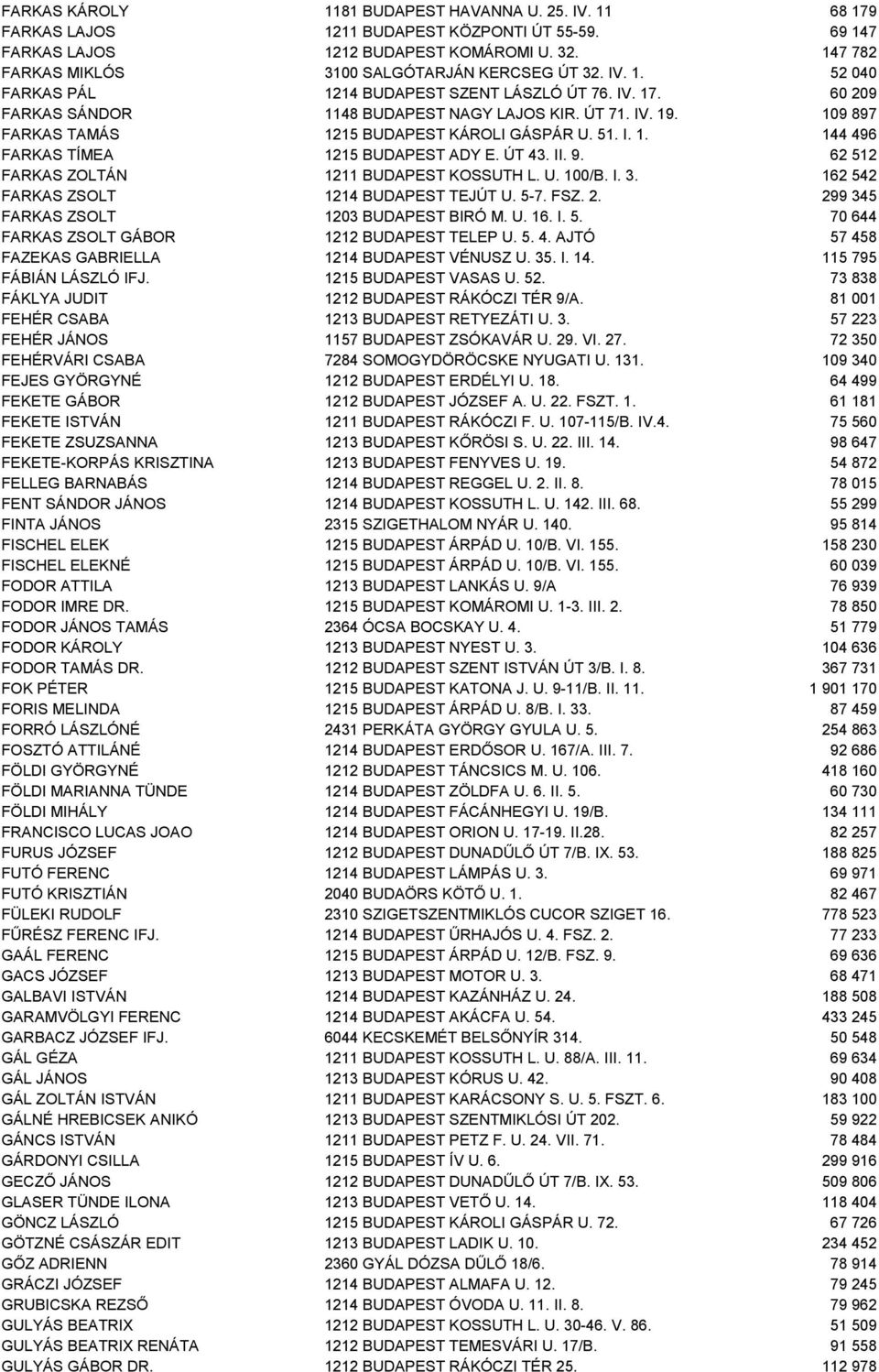 109 897 FARKAS TAMÁS 1215 BUDAPEST KÁROLI GÁSPÁR U. 51. I. 1. 144 496 FARKAS TÍMEA 1215 BUDAPEST ADY E. ÚT 43. II. 9. 62 512 FARKAS ZOLTÁN 1211 BUDAPEST KOSSUTH L. U. 100/B. I. 3.