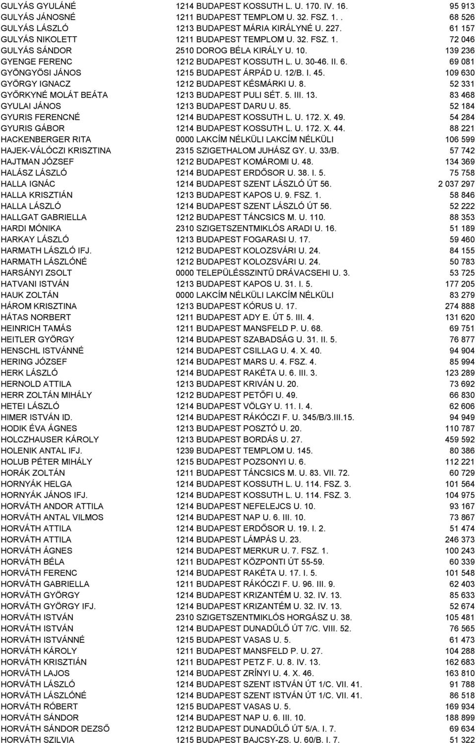 69 081 GYÖNGYÖSI JÁNOS 1215 BUDAPEST ÁRPÁD U. 12/B. I. 45. 109 630 GYÖRGY IGNACZ 1212 BUDAPEST KÉSMÁRKI U. 8. 52 331 GYŐRKYNÉ MOLÁT BEÁTA 1213 BUDAPEST PULI SÉT. 5. III. 13.