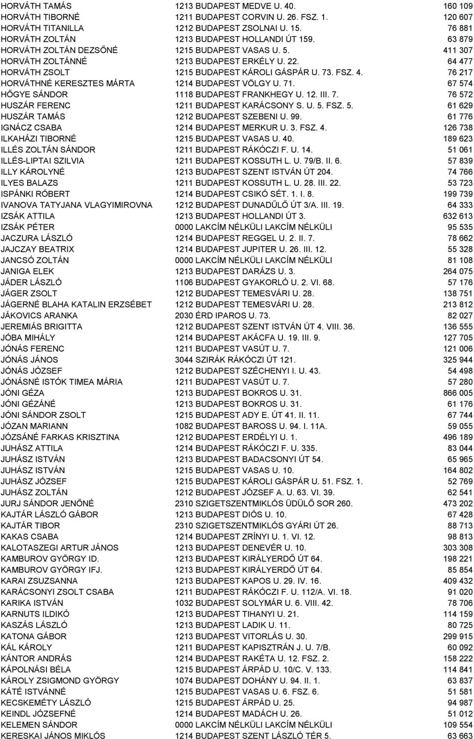 64 477 HORVÁTH ZSOLT 1215 BUDAPEST KÁROLI GÁSPÁR U. 73. FSZ. 4. 76 217 HORVÁTHNÉ KERESZTES MÁRTA 1214 BUDAPEST VÖLGY U. 71. 67 574 HŐGYE SÁNDOR 1118 BUDAPEST FRANKHEGY U. 12. III. 7. 76 572 HUSZÁR FERENC 1211 BUDAPEST KARÁCSONY S.