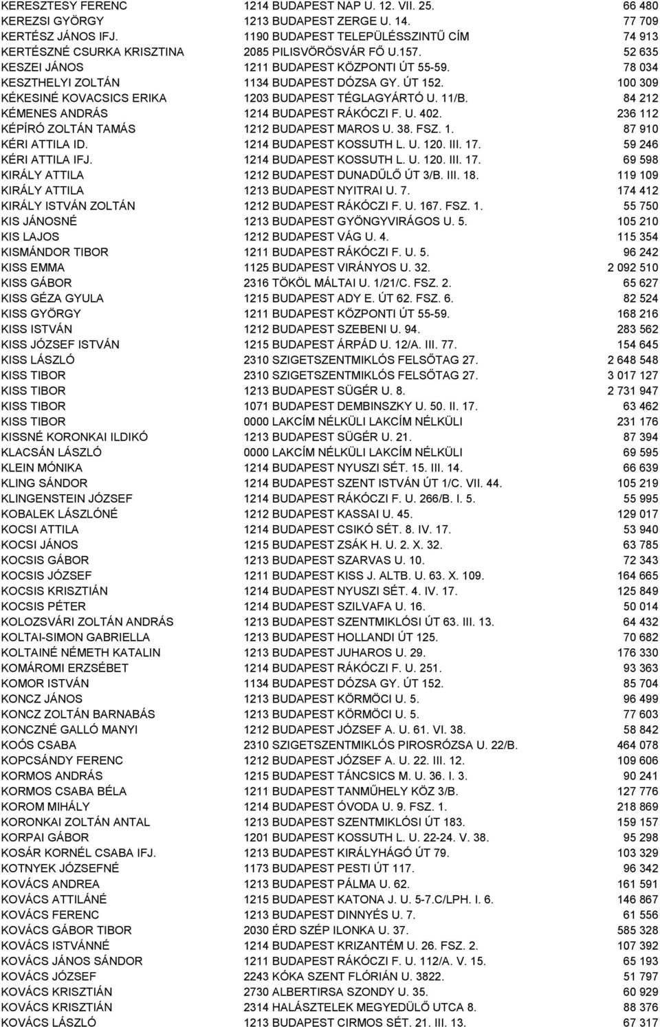 ÚT 152. 100 309 KÉKESINÉ KOVACSICS ERIKA 1203 BUDAPEST TÉGLAGYÁRTÓ U. 11/B. 84 212 KÉMENES ANDRÁS 1214 BUDAPEST RÁKÓCZI F. U. 402. 236 112 KÉPÍRÓ ZOLTÁN TAMÁS 1212 BUDAPEST MAROS U. 38. FSZ. 1. 87 910 KÉRI ATTILA ID.