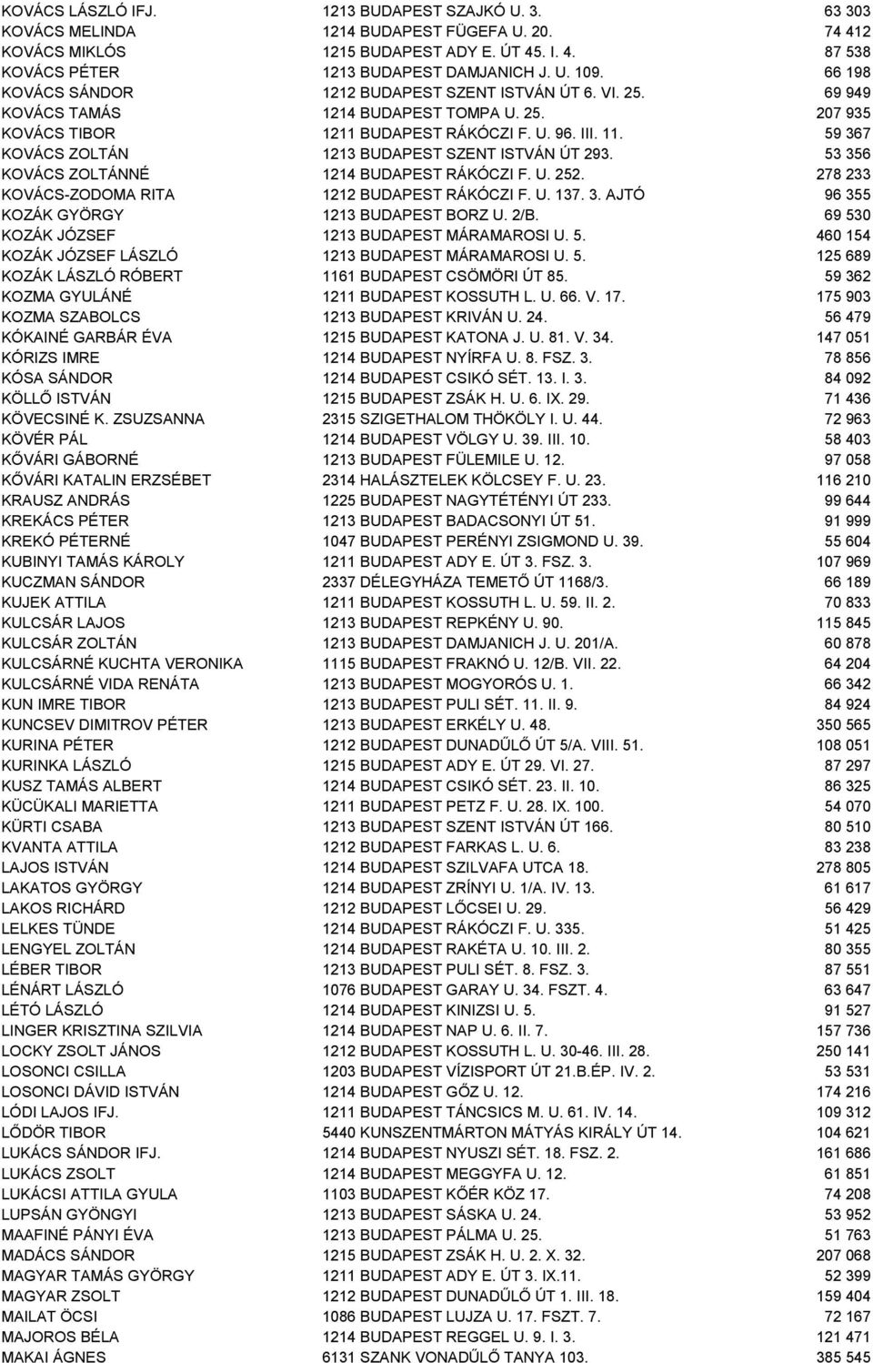 59 367 KOVÁCS ZOLTÁN 1213 BUDAPEST SZENT ISTVÁN ÚT 293. 53 356 KOVÁCS ZOLTÁNNÉ 1214 BUDAPEST RÁKÓCZI F. U. 252. 278 233 KOVÁCS-ZODOMA RITA 1212 BUDAPEST RÁKÓCZI F. U. 137. 3. AJTÓ 96 355 KOZÁK GYÖRGY 1213 BUDAPEST BORZ U.