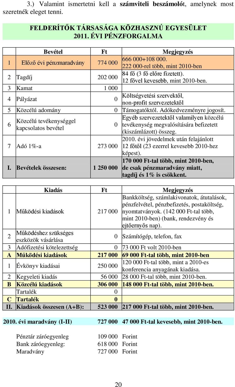 12 fővel kevesebb, mint 2010-ben. 3 Kamat 1 000 4 Pályázat 0 Költségvetési szervektől, non-profit szervezetektől 5 Közcélú adomány 0 Támogatóktól. Adókedvezményre jogosít.