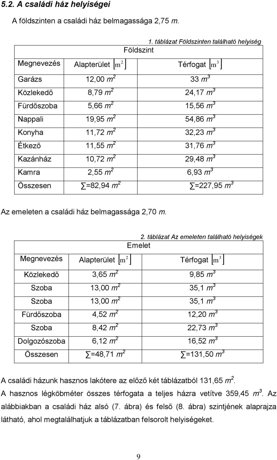 m 3 Étkező 11,55 m 2 31,76 m 3 Kazánház 10,72 m 2 29,48 m 3 Kamra 2,55 m 2 6,93 m 3 Összesen =82,94 m 2 =227,95 m 3 Az emeleten a családi ház belmagassága 2,70 m. Megnevezés Alapterület m 2.