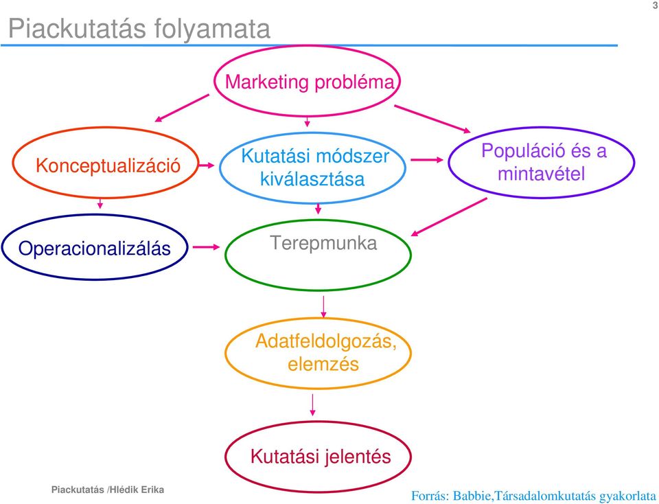 Operacionalizálás Terepmunka Adatfeldolgozás, elemzés Kutatási