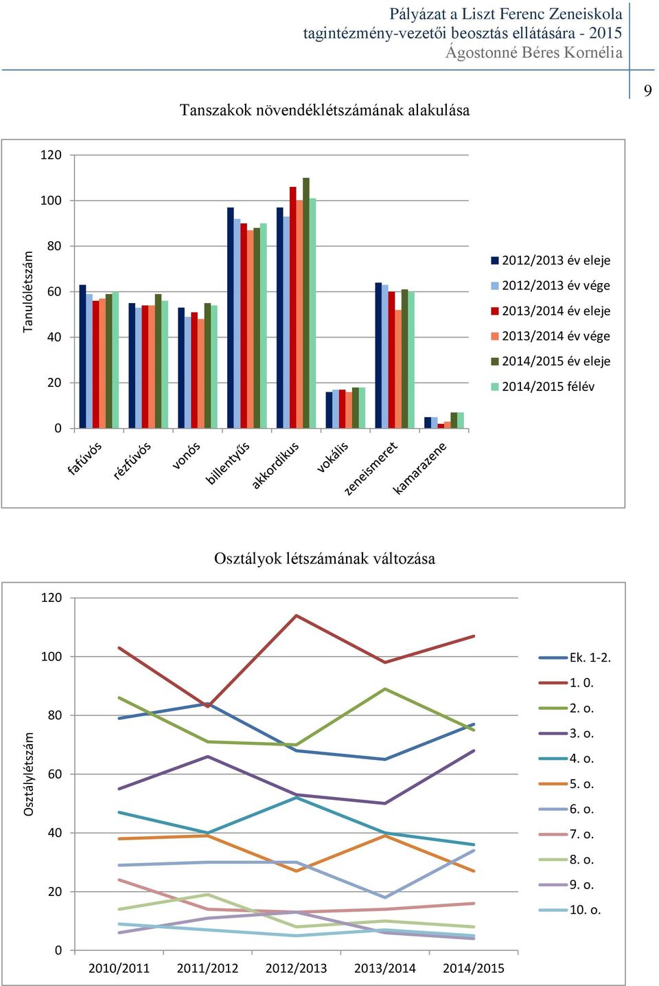 vége 2014/2015 év eleje 2014/2015 félév 0 Osztályok létszámának változása 120 100 80 60 40 20 Ek. 1-2.