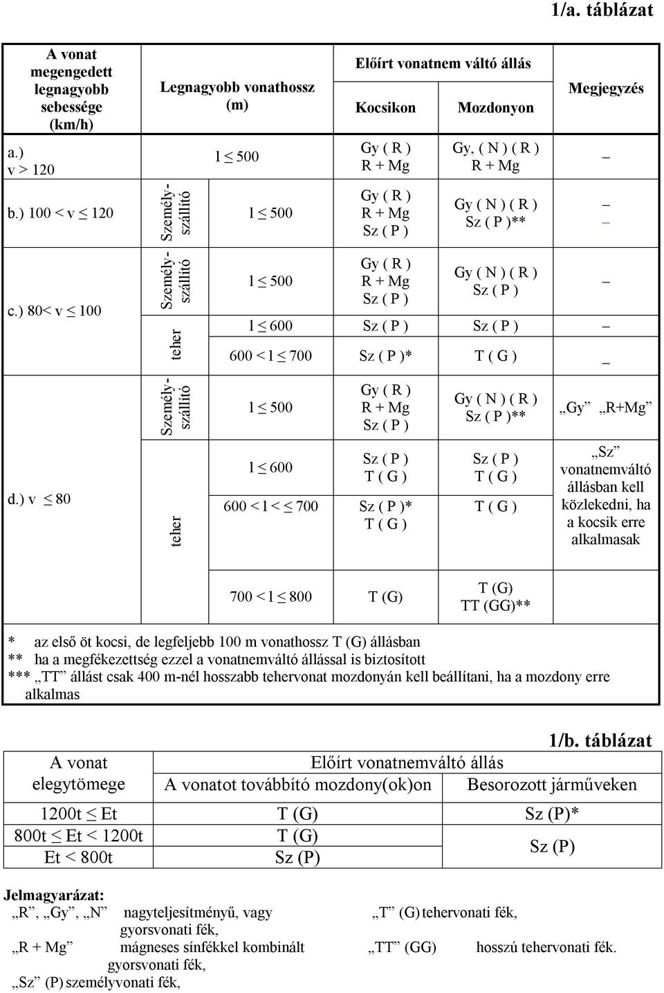 c.) 80< v 100 Személyszállító Személyszállító teher l 500 Gy ( R ) R + Mg Sz ( P ) Gy ( N ) ( R ) Sz ( P ) l 600 Sz ( P ) Sz ( P ) 600 < l 700 Sz ( P )* T ( G ) _ Személyszállító l 500 Gy ( R ) R +