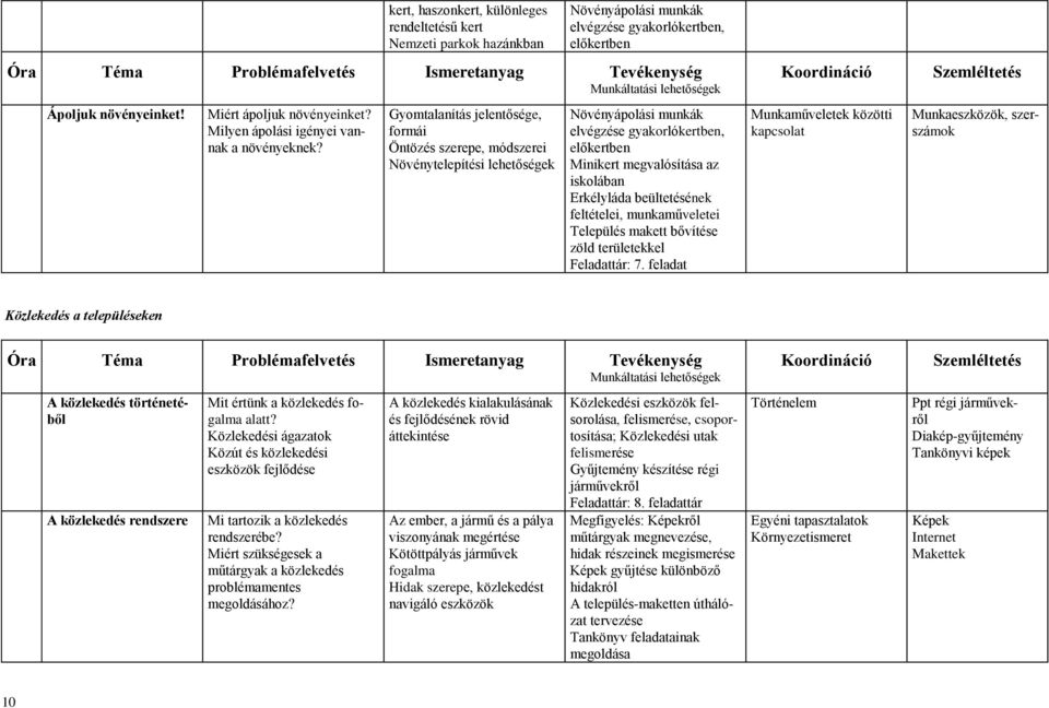 Gyomtalanítás jelentősége, formái Öntözés szerepe, módszerei Növénytelepítési lehetőségek Növényápolási munkák elvégzése gyakorlókertben, előkertben Minikert megvalósítása az iskolában Erkélyláda