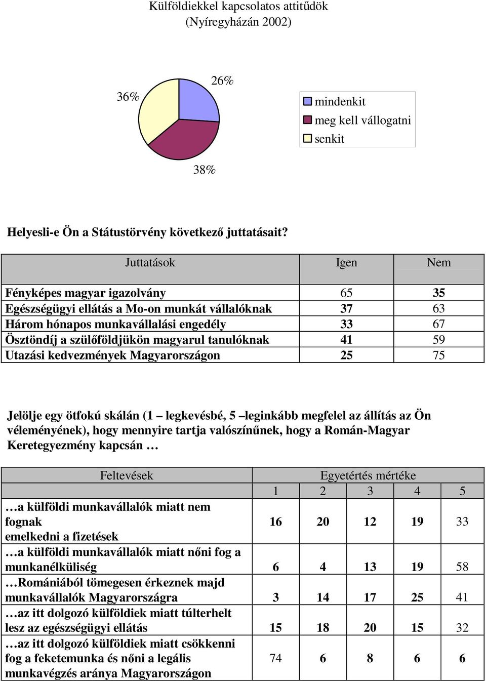 41 59 Utazási kedvezmények Magyarországon 25 75 Jelölje egy ötfokú skálán (1 legkevésbé, 5 leginkább megfelel az állítás az Ön véleményének), hogy mennyire tartja valószínűnek, hogy a Román-Magyar