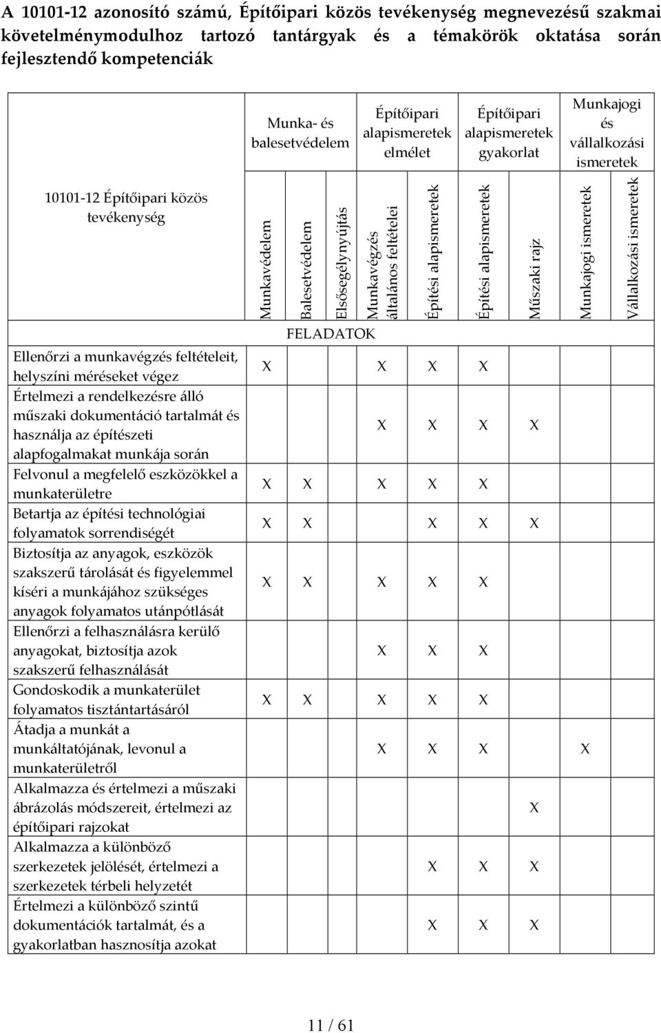 végez Értelmezi a rendelkezésre álló műszaki dokumentáció tartalmát és használja az építészeti alapfogalmakat munkája során Felvonul a megfelelő eszközökkel a munkaterületre Betartja az építési