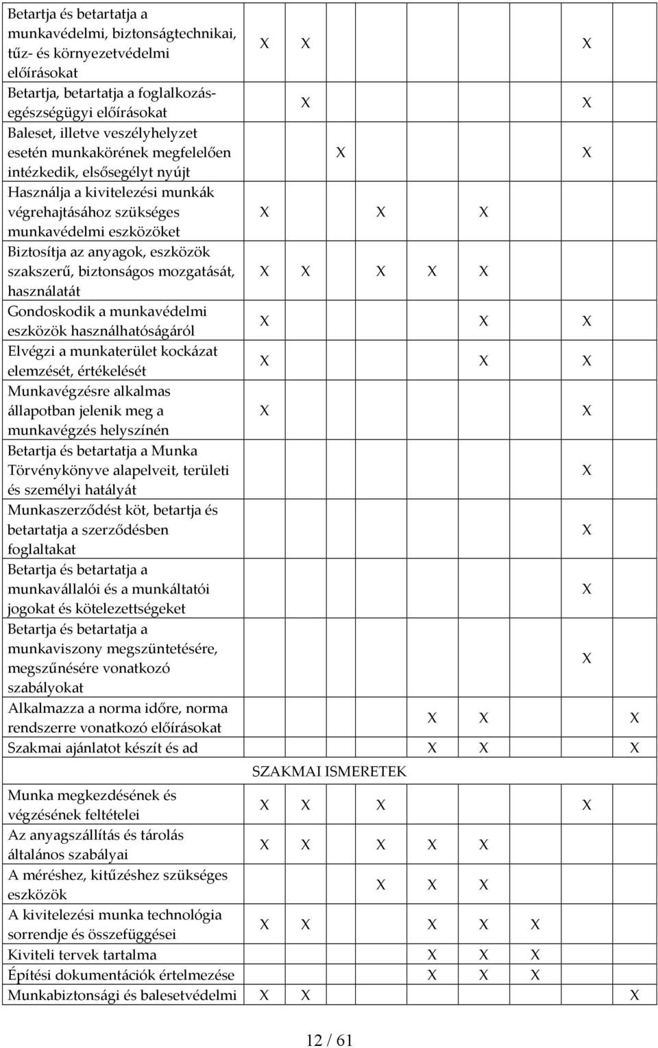 mozgatását, használatát Gondoskodik a munkavédelmi eszközök használhatóságáról Elvégzi a munkaterület kockázat elemzését, értékelését Munkavégzésre alkalmas állapotban jelenik meg a munkavégzés