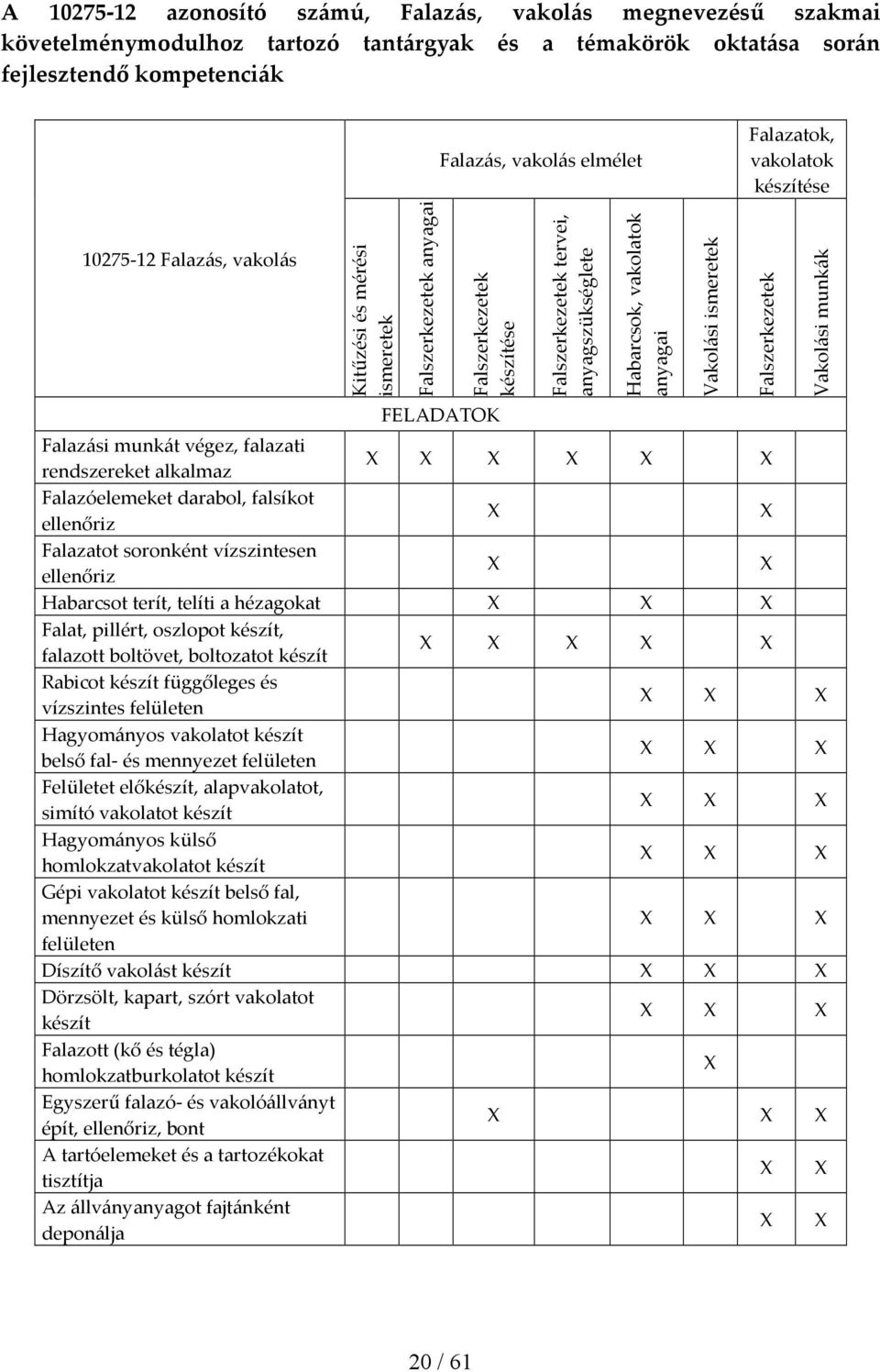 anyagai Falazási munkát végez, falazati rendszereket alkalmaz Falazóelemeket darabol, falsíkot ellenőriz Falazatot soronként vízszintesen ellenőriz Habarcsot terít, telíti a hézagokat Falat, pillért,