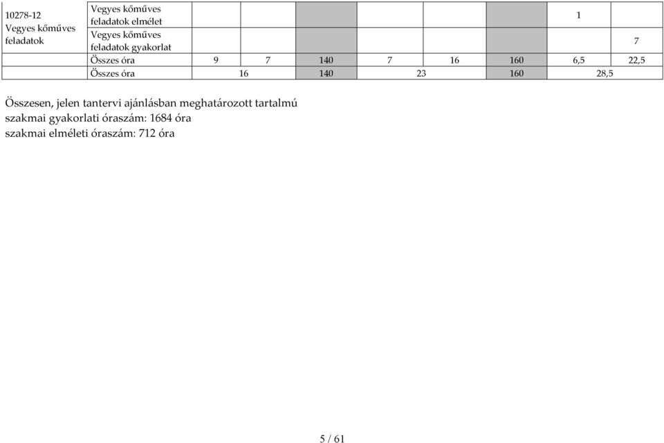 16 140 23 160 28,5 Összesen, jelen tantervi ajánlásban meghatározott tartalmú