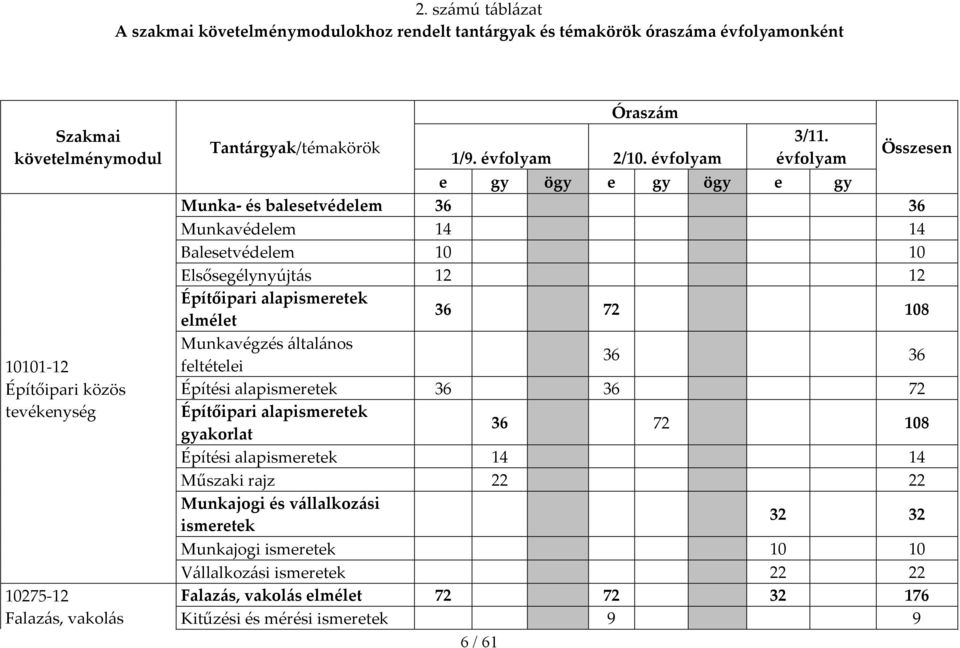 évfolyam évfolyam Összesen e gy ögy e gy ögy e gy Munka- és balesetvédelem 36 36 Munkavédelem 14 14 Balesetvédelem 10 10 Elsősegélynyújtás 12 12 Építőipari alapismeretek elmélet 36 72 108