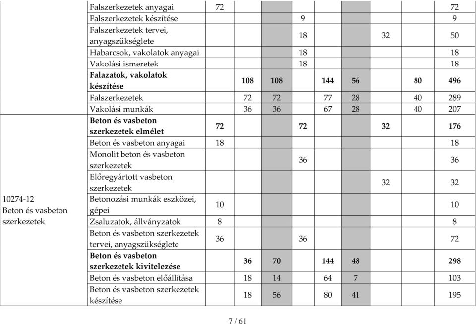 vasbeton anyagai 18 18 Monolit beton és vasbeton szerkezetek 36 36 Előregyártott vasbeton szerkezetek 32 32 Betonozási munkák eszközei, gépei 10 10 Zsaluzatok, állványzatok 8 8 Beton és vasbeton