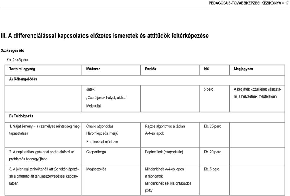 Saját élmény a személyes érintettség meg- Önálló átgondolás Rajzos algoritmus a táblán Kb. 25 perc tapasztalása Háromlépcsős interjú A/4-es lapok Kerekasztal-módszer 2.