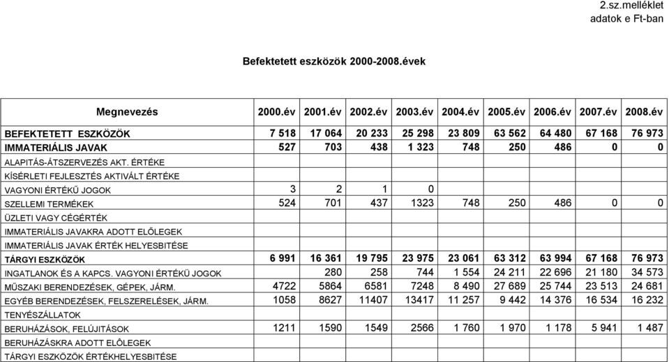 ÉRTÉKE KÍSÉRLETI FEJLESZTÉS AKTIVÁLT ÉRTÉKE VAGYONI ÉRTÉKŰ JOGOK 3 2 1 SZELLEMI TERMÉKEK 524 71 437 1323 748 25 486 ÜZLETI VAGY CÉGÉRTÉK IMMATERIÁLIS JAVAKRA ADOTT ELŐLEGEK IMMATERIÁLIS JAVAK ÉRTÉK