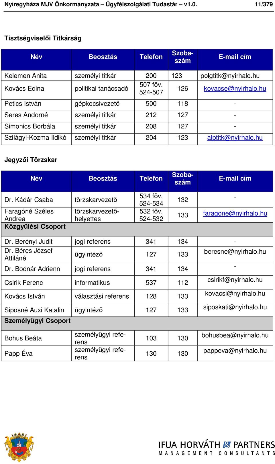 hu Petics István gépkocsivezető 500 118 - Seres Andorné személyi titkár 212 127 - Simonics Borbála személyi titkár 208 127 - Szilágyi-Kozma Ildikó személyi titkár 204 123 alptitk@nyirhalo.