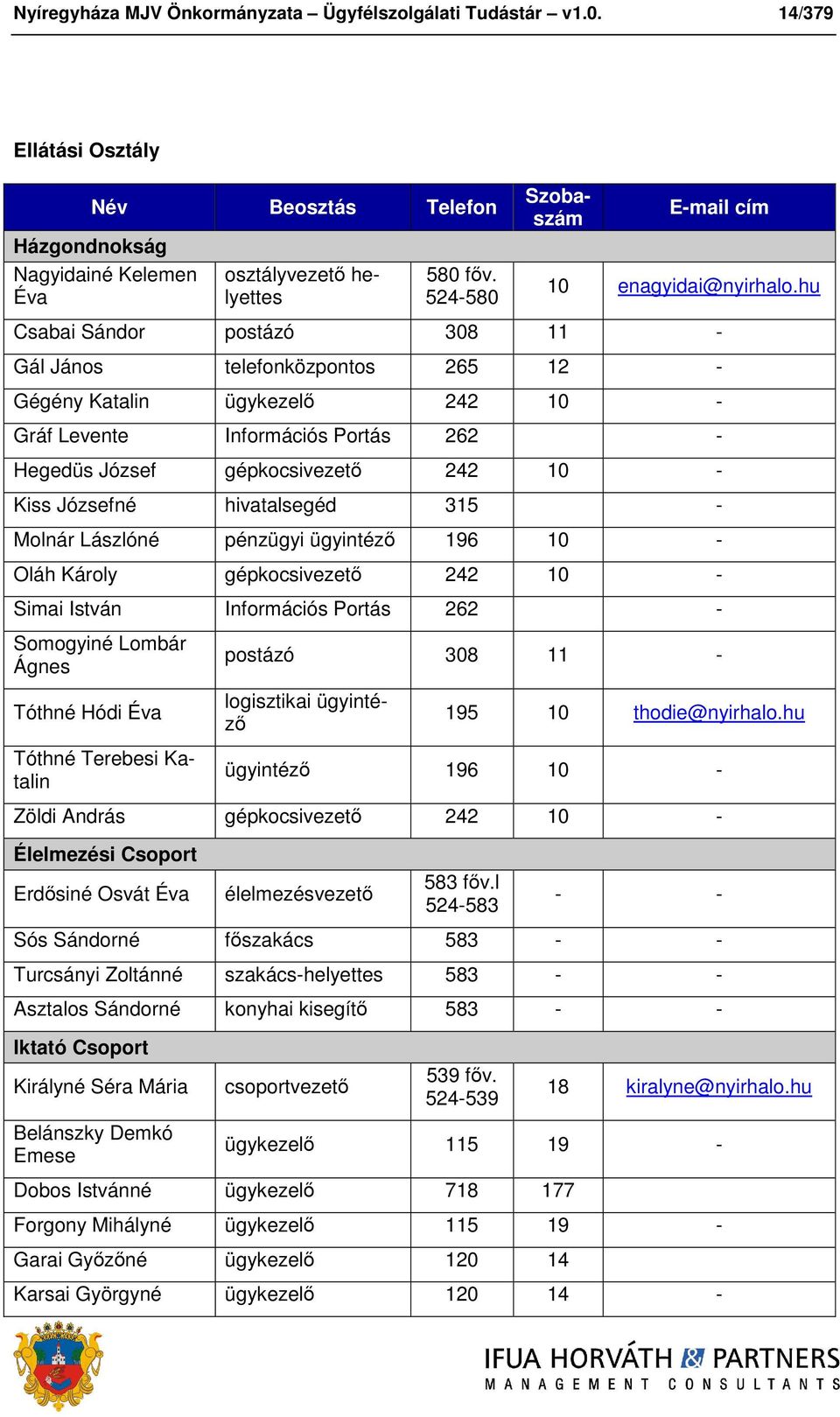 hu Csabai Sándor postázó 308 11 - Gál János telefonközpontos 265 12 - Gégény Katalin ügykezelő 242 10 - Gráf Levente Információs Portás 262 - Hegedüs József gépkocsivezető 242 10 - Kiss Józsefné