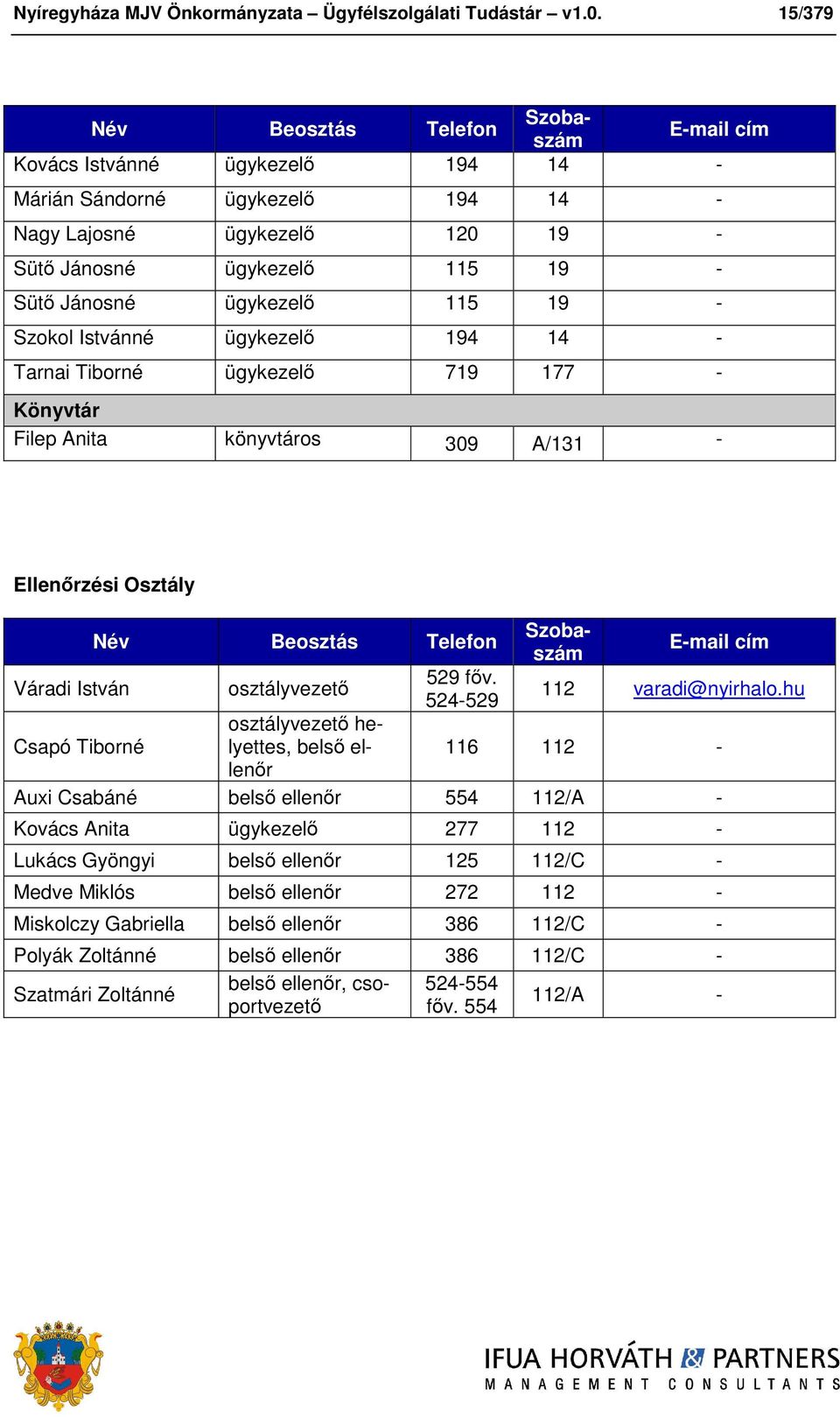 719 177 - Könyvtár Filep Anita könyvtáros 309 A/131 - Ellenőrzési Osztály Váradi István Csapó Tiborné Név Beosztás Telefon osztályvezető osztályvezető helyettes, belső ellenőr 529 főv.