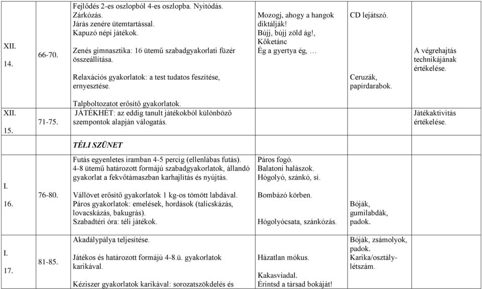 A végrehajtás technikájának XII. 15. 71-75. Talpboltozatot erősítő gyakorlatok. JÁTÉKHÉT: az eddig tanult játékokból különböző szempontok alapján válogatás. Játékaktivitás TÉLI SZÜNET I. 16. 76-80.