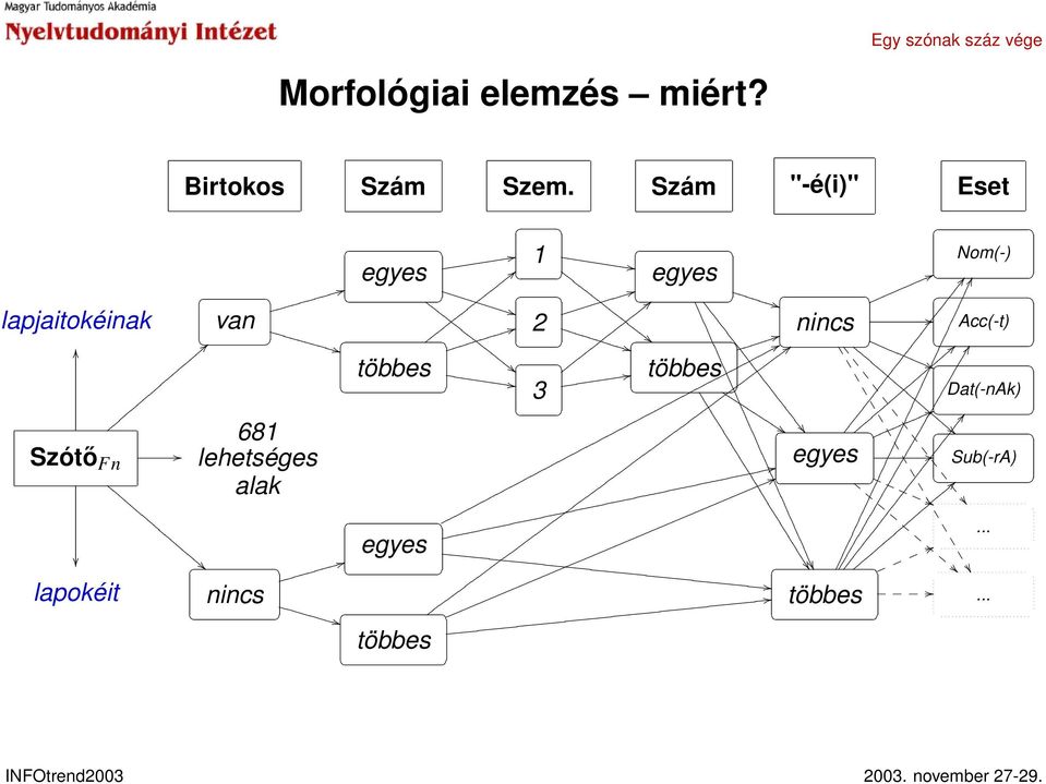 3 2 1 Szám "-é(i)" nincs Eset Nom(-) Acc(-t)