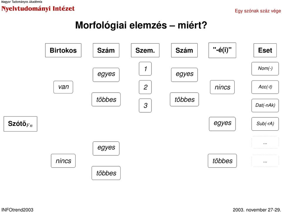 Szem. 3 2 1 Szám "-é(i)" nincs