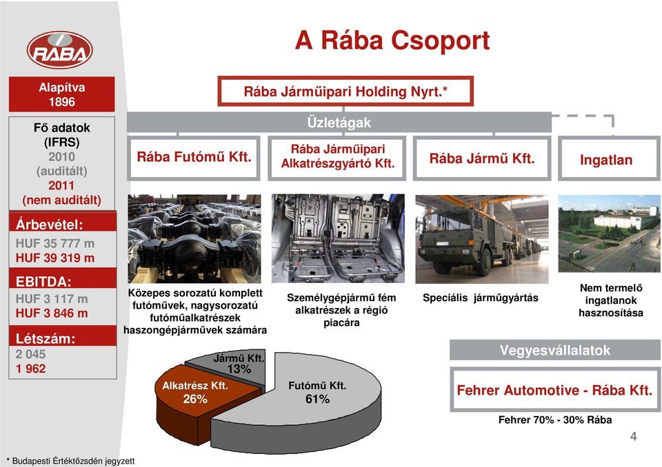 Ingatlan EBITDA: HUF 3 117 m HUF 3 846 m Létszám: 2 045 1 962 Közepes sorozatú komplett futóművek, nagysorozatú futóműalkatrészek haszongépjárművek számára Jármű