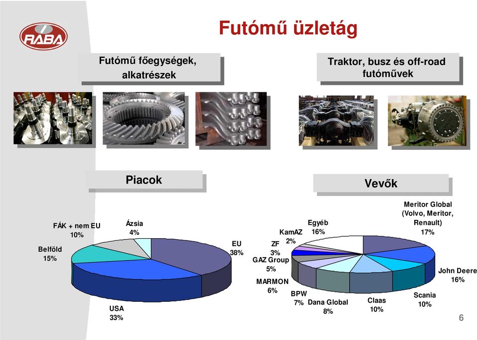 EU 10% USA 33% Ázsia 4% EU 38% KamAZ ZF 2% 3% GAZ Group 5% MARMON 6% Egyéb 16% BPW 7% Dana