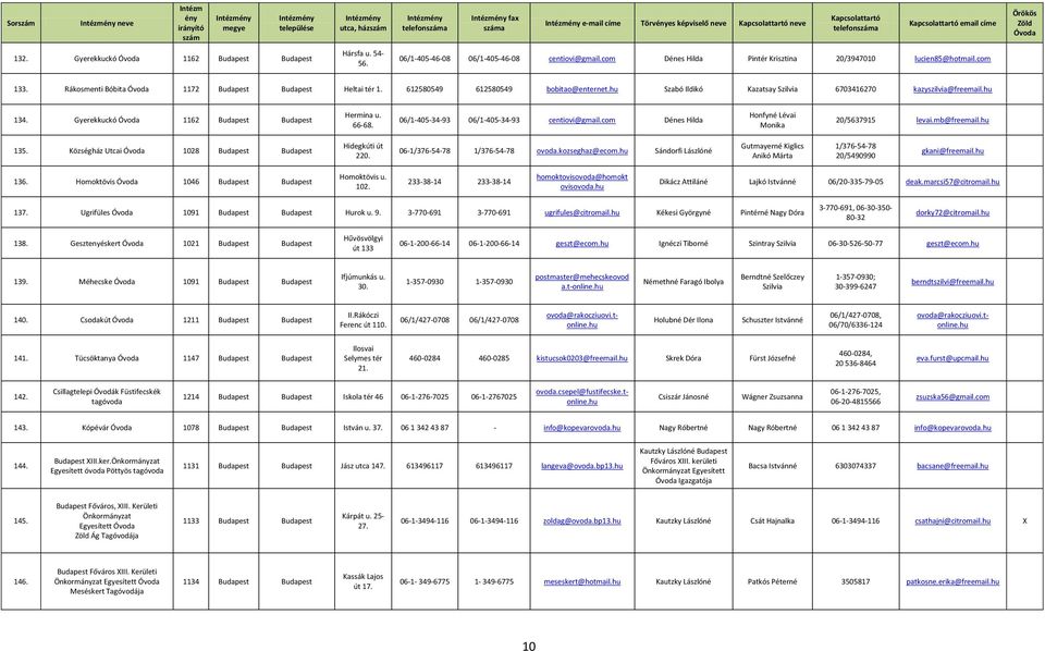 h Szabó Ildikó Kazatsay Szilvia 6703416270 kazyszilvia@freemail.h 134. Gyerekkckó 1162 Bdapest Bdapest Hermina. 66-68. 06/1-405-34-93 06/1-405-34-93 centiovi@gmail.