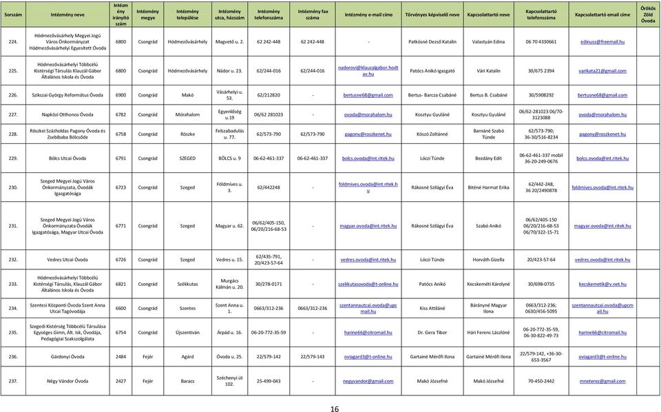 h Patócs Anikó igazgató Vári Katalin 30/675 2394 varikata21@gmail.com 226. Szikszai György Reformáts 6900 Csongrád Makó Vásárhelyi. 53. 62/212820 - bertsne68@gmail.com Berts- Barcza Csabáné Berts B.