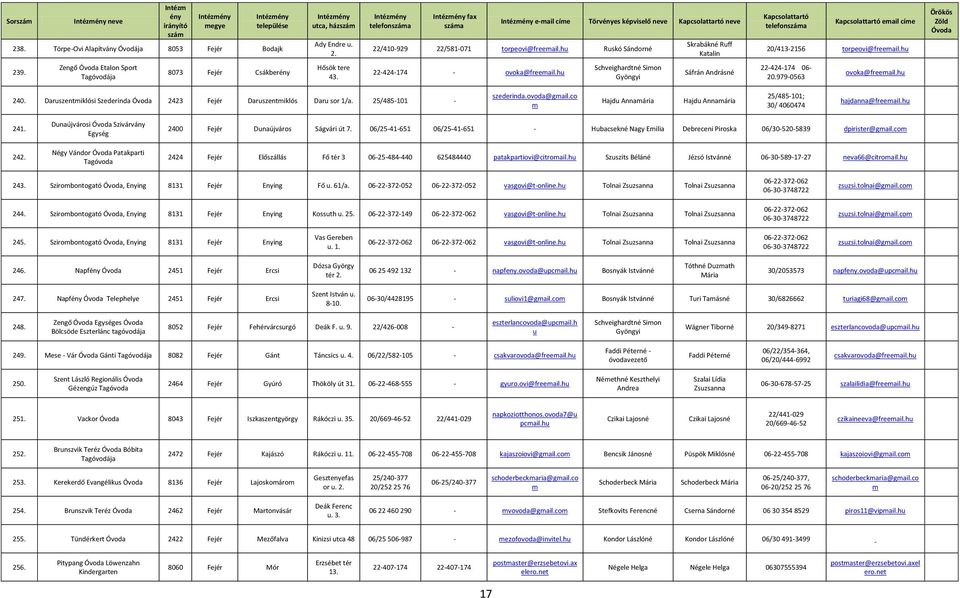 h Schveighardtné Simon Gyöngyi Sáfrán Andrásné 22-424-174 06-20.979-0563 ovoka@freemail.h 240. Darszentmiklósi Szederinda 2423 Fejér Darszentmiklós Dar sor 1/a. 25/485-101 - szederinda.ovoda@gmail.