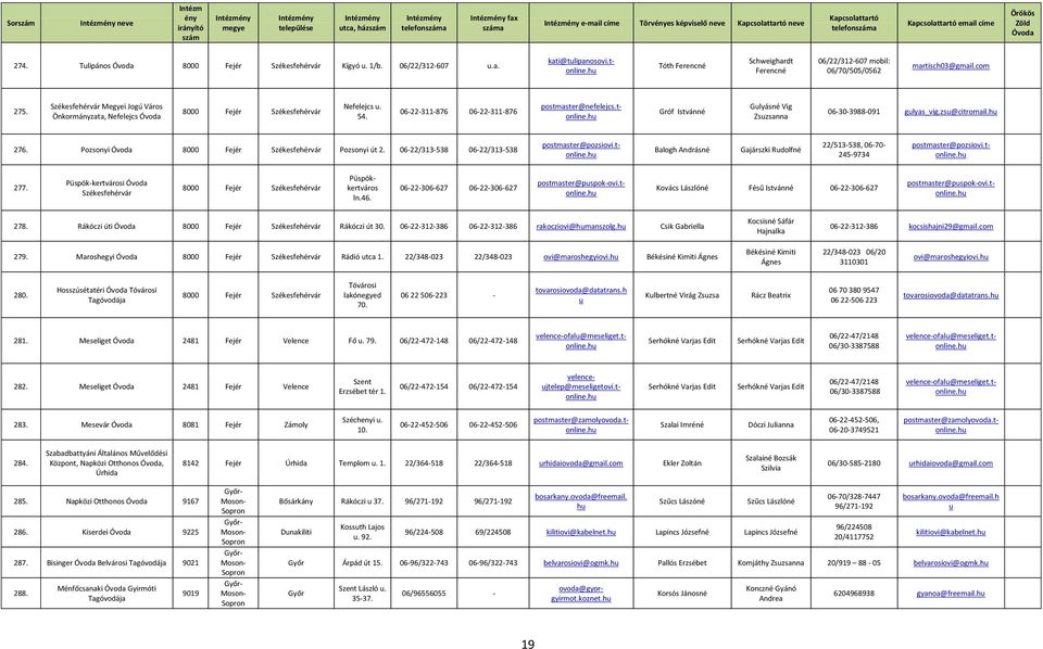 06-22-311-876 06-22-311-876 postmaster@nefelejcs.tonline.h Gróf Istvánné Glyásné Vig Zszsanna 06-30-3988-091 glyas_vig.zs@citromail.h 276. Pozsonyi 8000 Fejér Székesfehérvár Pozsonyi út 2.