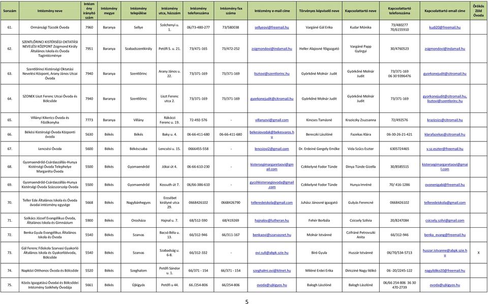 SZENTLŐRINCI KISTÉRSÉGI OKTATÁSI NEVELÉSI KÖZPONT Zsigmond Király Általános Iskola és Tagintézme 7951 Baranya Szabadszentkirály Petőfi S.. 21. 73/471-165 73/472-252 zsigmondovi@indamail.