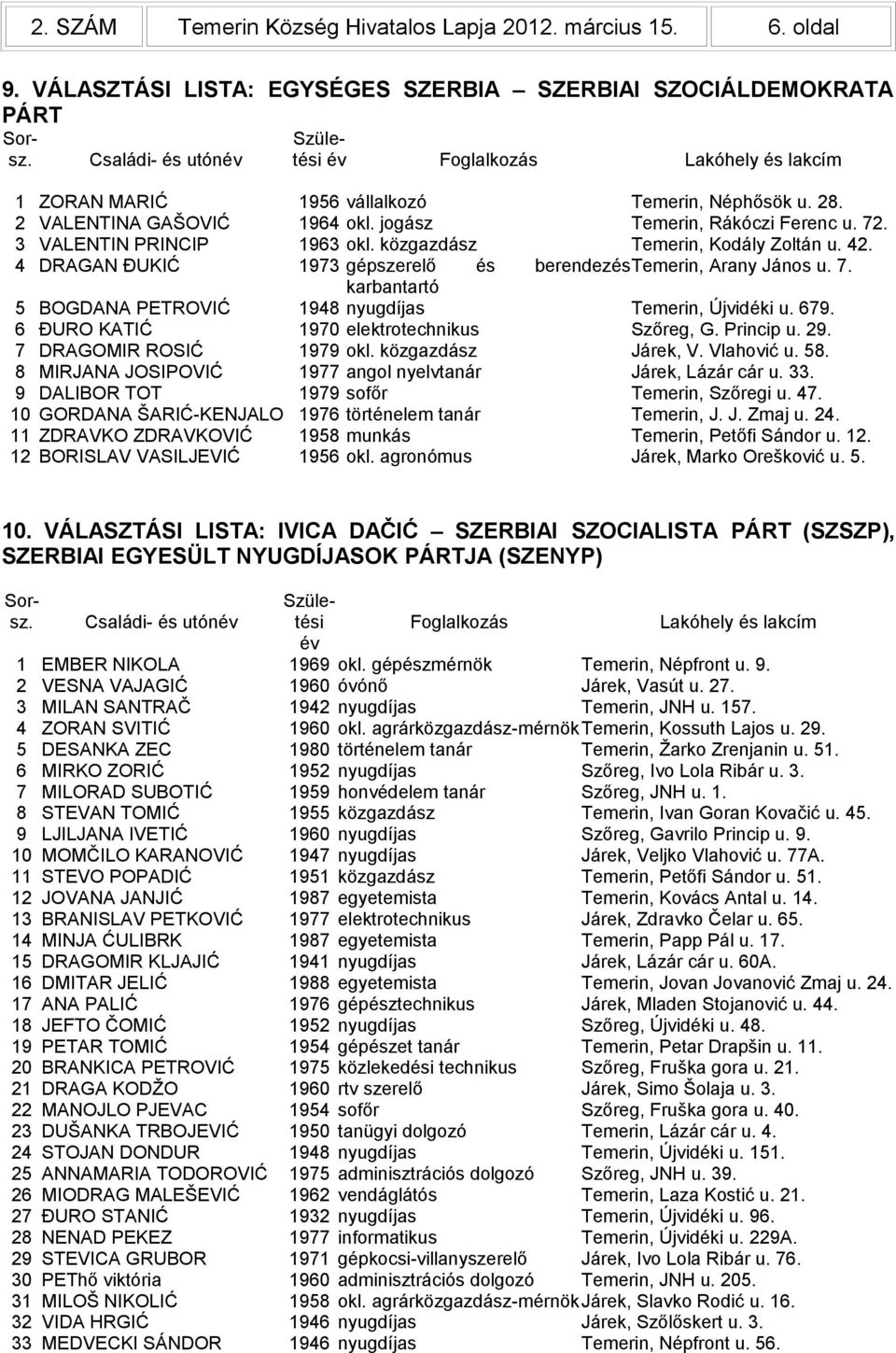 3 VALENTIN PRINCIP 1963 okl. közgazdász Temerin, Kodály Zoltán u. 42. 4 DRAGAN ĐUKIĆ 1973 gépszerelő és berendezés Temerin, Arany János u. 7.