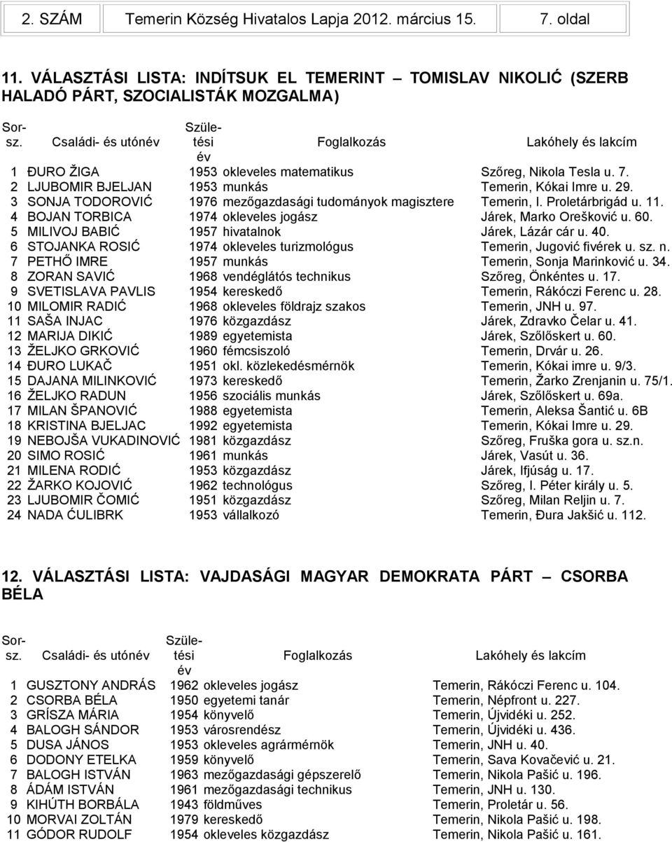 Születési év Foglalkozás Lakóhely és lakcím 1 ĐURO ŽIGA 1953 okleveles matematikus Szőreg, Nikola Tesla u. 7. 2 LJUBOMIR BJELJAN 1953 munkás Temerin, Kókai Imre u. 29.