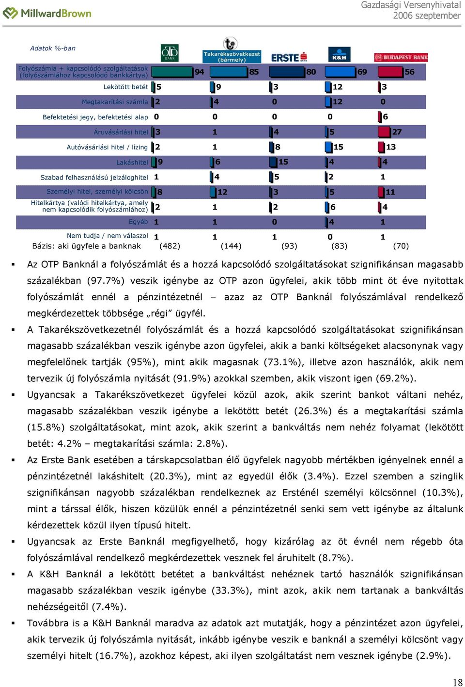 (valódi hitelkártya, amely nem kapcsolódik folyószámlához) 8 2 2 3 2 5 6 4 Egyéb 4 Nem tudja / nem válaszol Bázis: aki ügyfele a banknak (482) (44) (93) (83) (7) Az OTP Banknál a folyószámlát és a